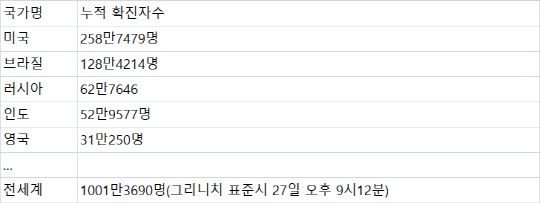 주요국 코로나19 누적 확진자수. 자료: 월드오미터